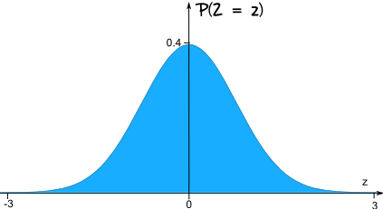 standard normal distribution